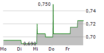 SCHIEHALLION FUND LIMITED 5-Tage-Chart