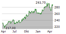 SCHINDLER HOLDING AG Chart 1 Jahr