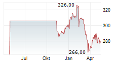 SCHINDLER HOLDING AG Chart 1 Jahr