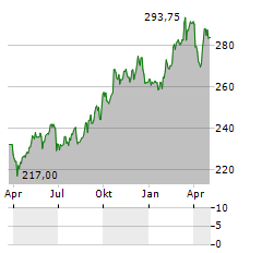 SCHINDLER HOLDING AG Aktie Chart 1 Jahr