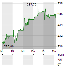 SCHINDLER HOLDING AG Aktie 5-Tage-Chart