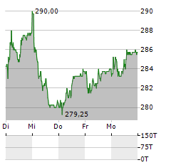 SCHINDLER HOLDING AG Aktie 5-Tage-Chart