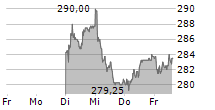 SCHINDLER HOLDING AG 5-Tage-Chart