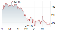 SCHINDLER HOLDING AG 5-Tage-Chart