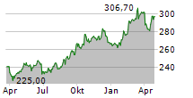 SCHINDLER HOLDING AG PART Chart 1 Jahr