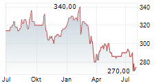 SCHINDLER HOLDING AG PART Chart 1 Jahr