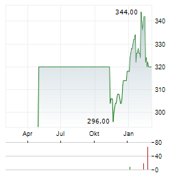 SCHINDLER Aktie Chart 1 Jahr