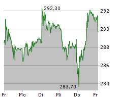 SCHINDLER HOLDING AG PART Chart 1 Jahr