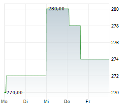 SCHINDLER HOLDING AG PART Chart 1 Jahr