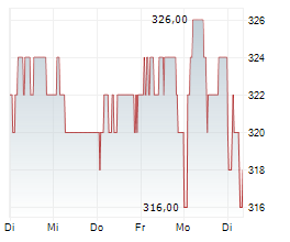 SCHINDLER HOLDING AG PART Chart 1 Jahr SCHINDLER HOLDING AG PART Chart 1 Jahr