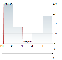 SCHINDLER Aktie 5-Tage-Chart