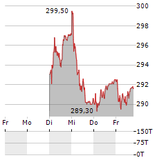 SCHINDLER Aktie 5-Tage-Chart