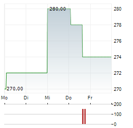 SCHINDLER Aktie 5-Tage-Chart
