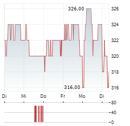 SCHINDLER Aktie 5-Tage-Chart