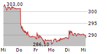 SCHINDLER HOLDING AG PART 5-Tage-Chart