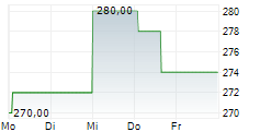 SCHINDLER HOLDING AG PART 5-Tage-Chart