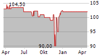 SCHLETTER INTERNATIONAL BV Chart 1 Jahr