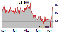 SCHLOSS WACHENHEIM AG Chart 1 Jahr