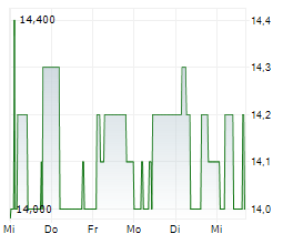 SCHLOSS WACHENHEIM AG Chart 1 Jahr