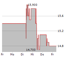 SCHLOSS WACHENHEIM AG Chart 1 Jahr