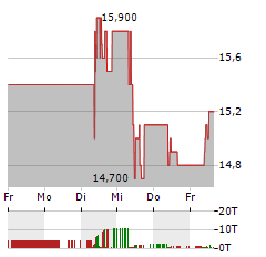 SCHLOSS WACHENHEIM Aktie 5-Tage-Chart