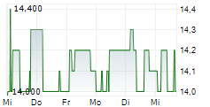 SCHLOSS WACHENHEIM AG 5-Tage-Chart
