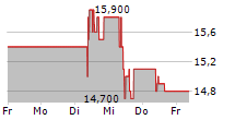 SCHLOSS WACHENHEIM AG 5-Tage-Chart