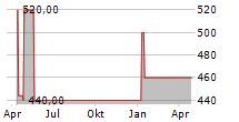 SCHLOSSGARTENBAU-AG Chart 1 Jahr