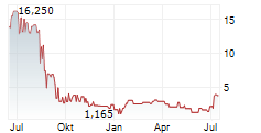 SCHLOTE HOLDING GMBH Chart 1 Jahr