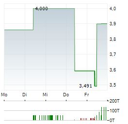 SCHLOTE Aktie 5-Tage-Chart