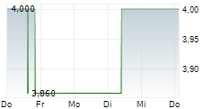 SCHLOTE HOLDING GMBH 5-Tage-Chart