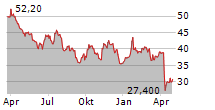 SCHLUMBERGER LIMITED Chart 1 Jahr