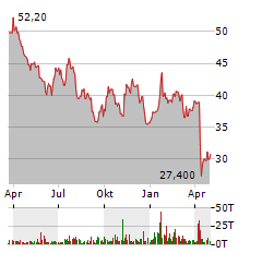 SCHLUMBERGER Aktie Chart 1 Jahr