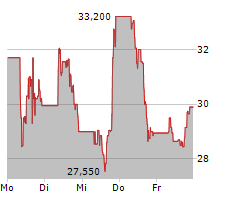 SCHLUMBERGER LIMITED Chart 1 Jahr