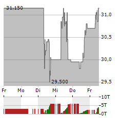 SCHLUMBERGER Aktie 5-Tage-Chart