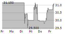 SCHLUMBERGER LIMITED 5-Tage-Chart