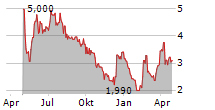 SCHMID GROUP NV Chart 1 Jahr