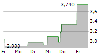 SCHMID GROUP NV 5-Tage-Chart