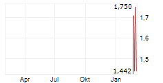SCHMID GROUP NV WTS Chart 1 Jahr