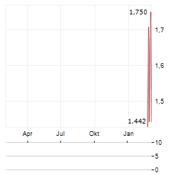 SCHMID GROUP NV WTS Aktie Chart 1 Jahr