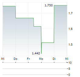 SCHMID GROUP NV WTS Aktie 5-Tage-Chart
