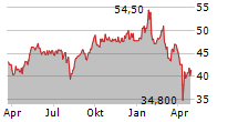 SCHNEIDER ELECTRIC SE ADR Chart 1 Jahr