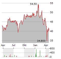 SCHNEIDER ELECTRIC SE ADR Aktie Chart 1 Jahr