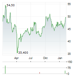 SCHNEIDER ELECTRIC SE ADR Aktie Chart 1 Jahr