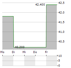 SCHNEIDER ELECTRIC SE ADR Aktie 5-Tage-Chart