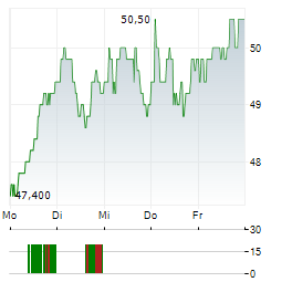 SCHNEIDER ELECTRIC SE ADR Aktie 5-Tage-Chart