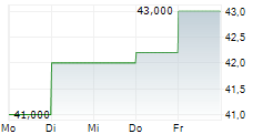 SCHNEIDER ELECTRIC SE ADR 5-Tage-Chart