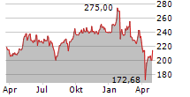 SCHNEIDER ELECTRIC SE Chart 1 Jahr