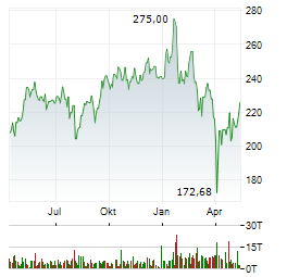 SCHNEIDER ELECTRIC Aktie Chart 1 Jahr