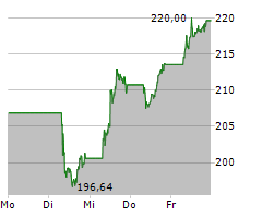 SCHNEIDER ELECTRIC SE Chart 1 Jahr